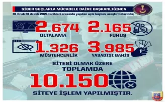 2021 yılında 10 bin 150 site hakkında işlem yapıldı
