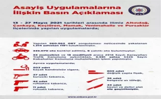 Ankara’da 2 haftalık asayiş uygulamalarında toplam 118 kişi tutuklandı
