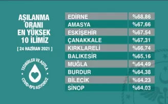 Aşılama oranı en yüksek 10 il
