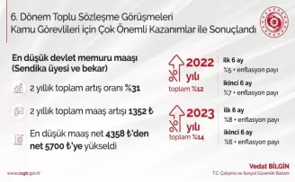 Bakan Bilgin: “6’ncı Dönem Toplu Sözleşmemizi az önce imzaladık”
