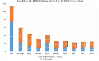 Bakan Koca, bir haftalık vaka sayısını paylaştı