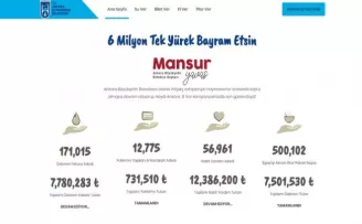 Başkent’te 6 milyon tek yürek oldu, tüm su faturaları ödendi
