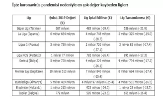 En çok değer kaybı yaşayan lig; Süper Lig
