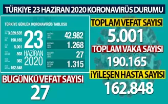 Bugün 27 kişi koronavirüsten hayatını kaybetti!