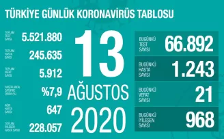 Son 24 saatte korona virüsten 21 kişi hayatını kaybetti
