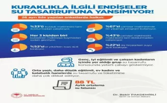 Gelecekte susuzluk yaşanabileceğini düşünenlerin oranı yüzde 89

