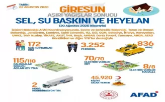 Giresun’da yaralar sarılıyor

