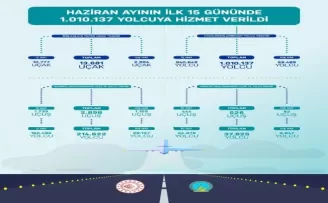 Havayolunda Haziran’ın ilk 15 gününde 1 milyon yolcuya ulaşıldı
