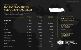 İletişim Başkanlığı, dünya genelindeki koronavirüs durumunu açıkladı

