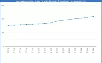 İstanbul’da barajların doluluk oranı yüzde 45 seviyesine yaklaştı