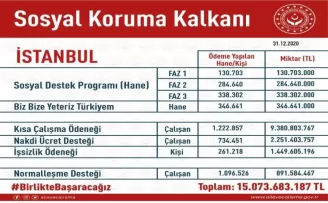 İstanbul’da korona virüsle mücadelede vatandaşa 15 Milyar TL’den fazla yardım
