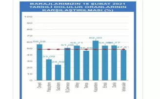 İstanbul’un baraj doluluk oranlarında son durum
