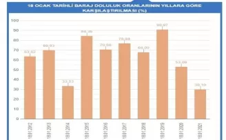 Kar yağışı İstanbul’a 10 günlük su kazandırdı
