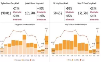 Konut kredisi faiz oranı düştü, talep katlandı
