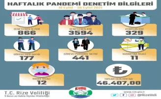 Rize’de bir haftada karantinadan kaçan 18 kişi otele yerleştirildi
