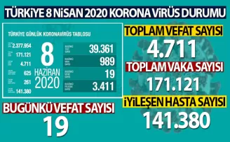Son 24 saatte 19 kişi korona virüsten hayatını kaybetti