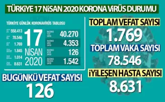 Son 24 saatte korona virüs nedeniyle 126 kişi hayatını kaybetti!