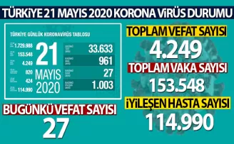 son 24 saatte 27 kişi korona virüsten hayatını kaybetti