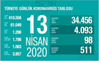 Koronavirüsten can kaybı bin 296 oldu