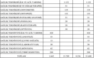Sağlık Bakanlığı 31 bin 600 sözleşmeli personel alacak
