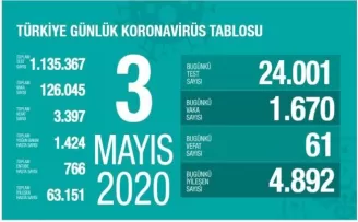 Sağlık Bakanlığı: Son 24 saatte 61 kişi hayatını kaybetti