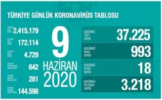 Son 24 saatte 18 kişi korona virüsten hayatını kaybetti