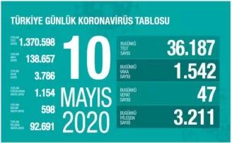 Son 24 saatte 47 kişi hayatını kaybetti