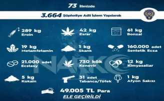 Sokak operasyonlarında bir haftada 3 bin 664 kişiye adli işlem uygulandı

