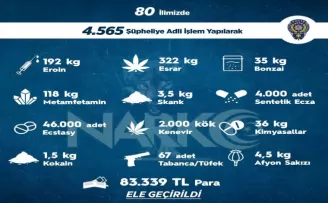 Sokak operasyonlarında bir haftada 4 bin 565 kişiye adli işlem uygulandı
