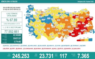Son 24 saatte 117 kişi korona virüsten hayatını kaybetti
