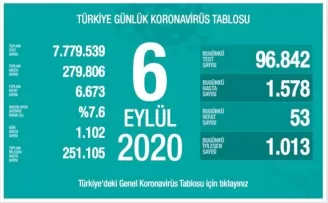  Bin 578 kişiye korona virüs tanısı konuldu
