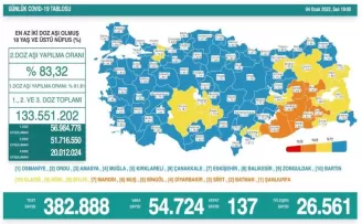 Son 24 saatte korona virüsten 137 kişi hayatını kaybetti
