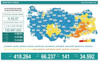 Son 24 saatte korona virüsten 141 kişi hayatını kaybetti
