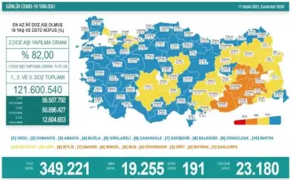 Son 24 saatte korona virüsten 191 kişi hayatını kaybetti
