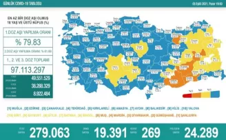 Son 24 saatte korona virüsten 269 kişi hayatını kaybetti

