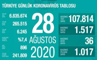 Son 24 saatte korona virüsten 36 kişi hayatını kaybetti