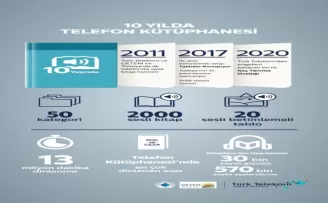 Telefon Kütüphanesi’ndeki dinlemeler 13 milyon dakikaya ulaştı
