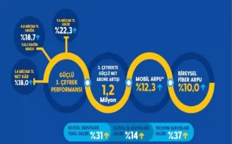 Turkcell’den son 14 yılın rekoru
