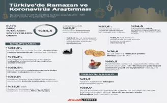 Türkiye, Ramazan Ayında Koronavirüs seyrinin azalacağını düşünüyor
