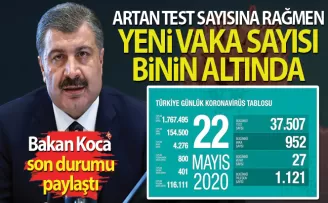 Son 24 saatte korona virüs nedeniyle 27 kişi hayatını kaybetti