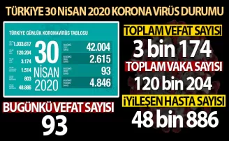 Son 24 saatte korona virüsten 93 can kaybı