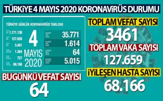 Son 24 saatte korona 64 virüsten can kaybı, bin 614 yeni vaka