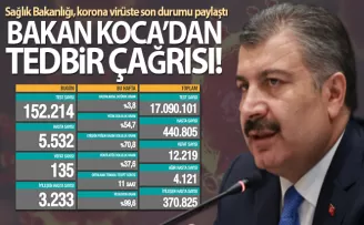 Son 24 saatte korona virüsten 135 kişi hayatını kaybetti