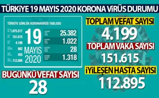 son 24 saatte 28 kişinin korona virüsten hayatını kaybetti