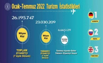 Ziyaretçi sayısı 7 ayda 26 milyonu aştı
