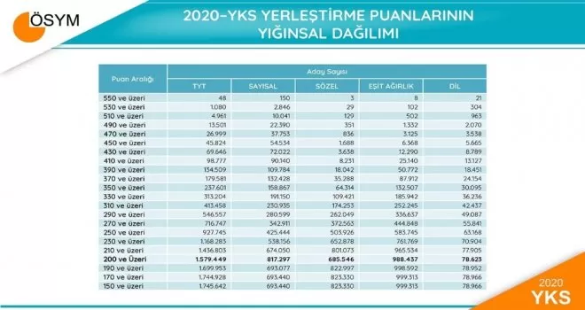 2020-YKS sonuç verileri açıklandı
