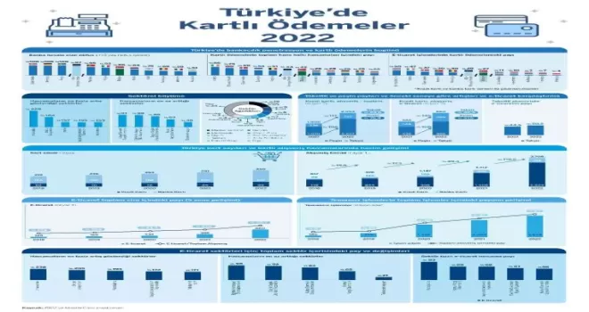 2022’de 340 milyon adet kart ile 3,7 trilyon TL kart harcaması yapıldı
