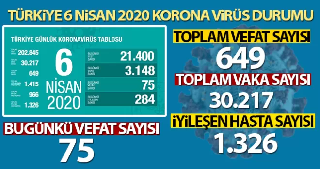 Koronavirüs'ten iyileşen hasta sayısı 1326'ya yükseldi!