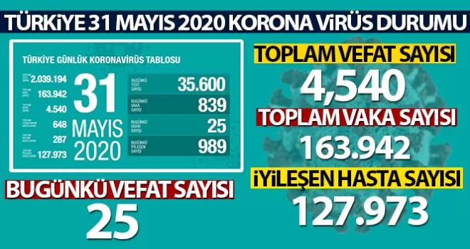 Koronavirüsten can kaybı azalmaya devam ediyor!