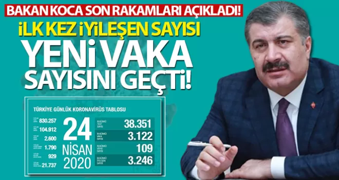 Son 24 saatte 109 can kaybı, 3 bin 122 yeni vaka